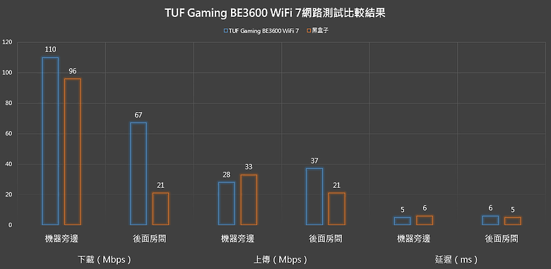 點我看大圖 【開箱】主流WiFi7遊戲路由器 | TUF Gaming BE3600 WiFi 7