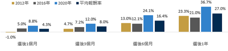 川普重量回歸,美股後市可期?