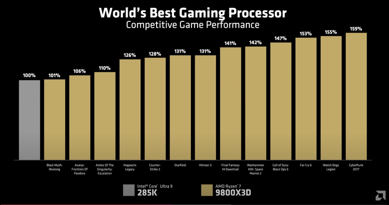 AMD 推出 Ryzen 7 9800X3D 處理器 以第二代 3D V-Cache 架構賦予更高遊戲效能