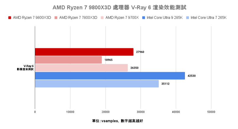 點我看大圖 AMD Ryzen 7 9800X3D 處理器實測 新一代頂尖遊戲效能定錨點