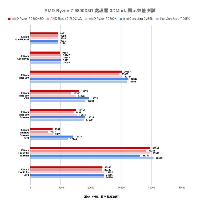 點我看大圖 AMD Ryzen 7 9800X3D 處理器實測 新一代頂尖遊戲效能定錨點