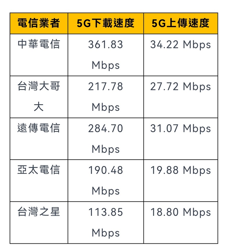 台灣大城市 5G速度為何比中國5G慢這麼多？