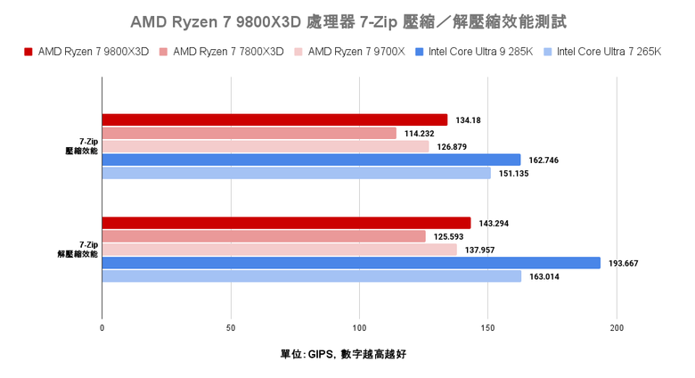 點我看大圖 AMD Ryzen 7 9800X3D 處理器實測 新一代頂尖遊戲效能定錨點
