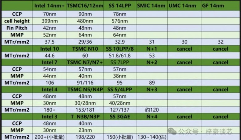 現在 finfet 那幾nm 都只稱呼