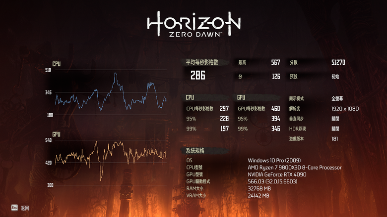 AMD Ryzen 7 9800X3D 處理器實測 新一代頂尖遊戲效能定錨點
