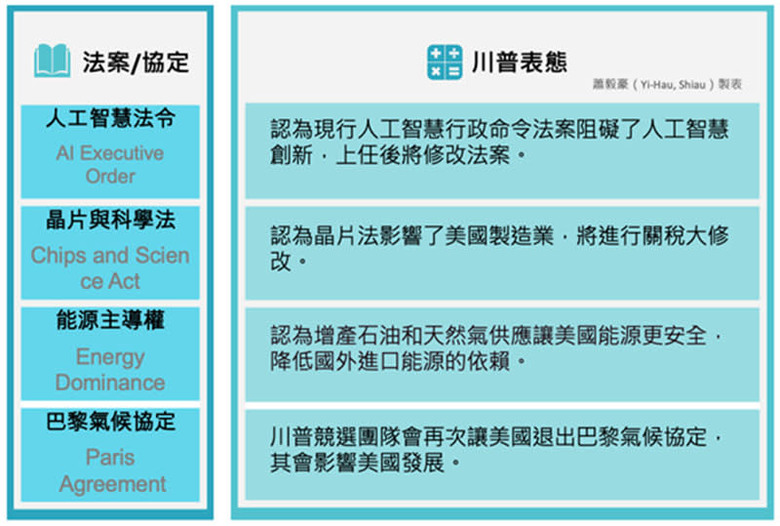 請教：川普如果當選，會對台灣科技業(台積電)造成多大的危險？