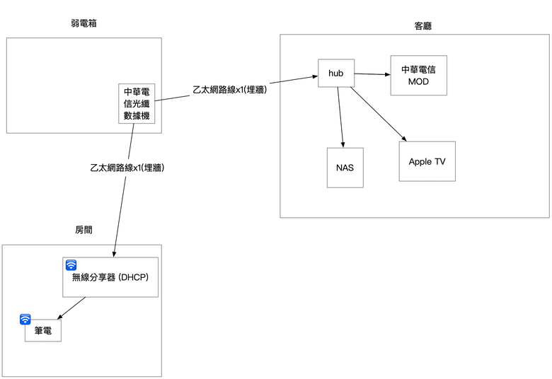 家裡網路設定