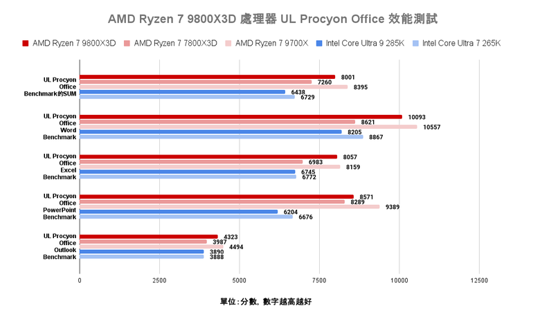 點我看大圖 AMD Ryzen 7 9800X3D 處理器實測 新一代頂尖遊戲效能定錨點