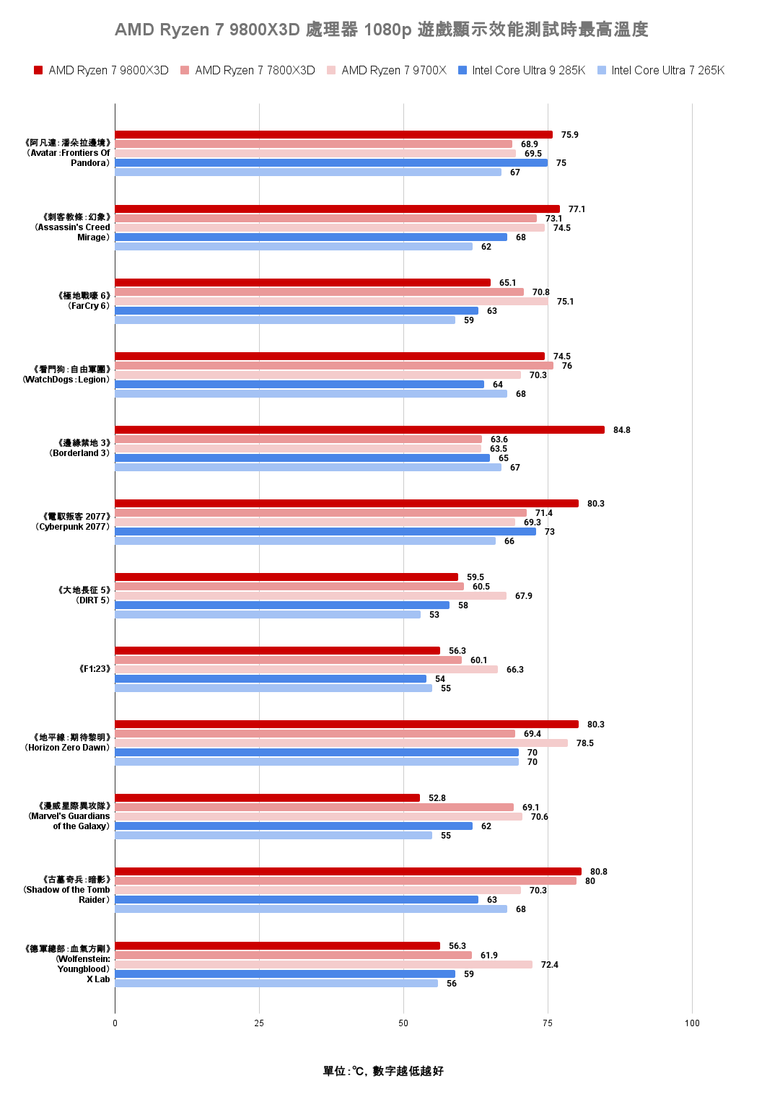 點我看大圖 AMD Ryzen 7 9800X3D 處理器實測 新一代頂尖遊戲效能定錨點