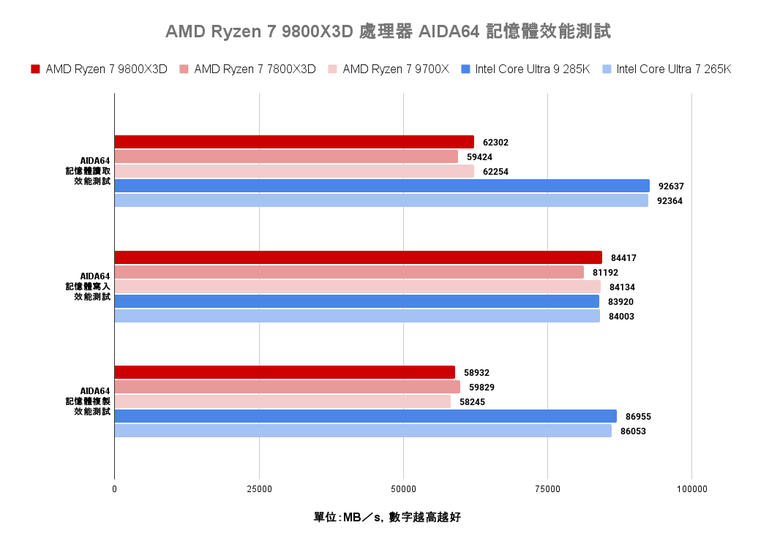 點我看大圖 AMD Ryzen 7 9800X3D 處理器實測 新一代頂尖遊戲效能定錨點