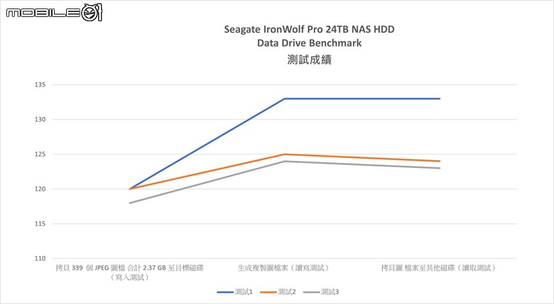 點我看大圖 Seagate IronWolf Pro 24TB NAS 硬碟實測 以穩健姿態提供更大儲存空間