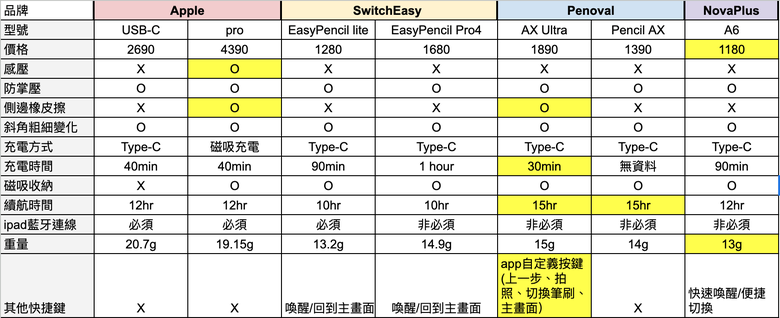 研究生筆記專用！2024 iPad可支援的副廠觸控筆分享