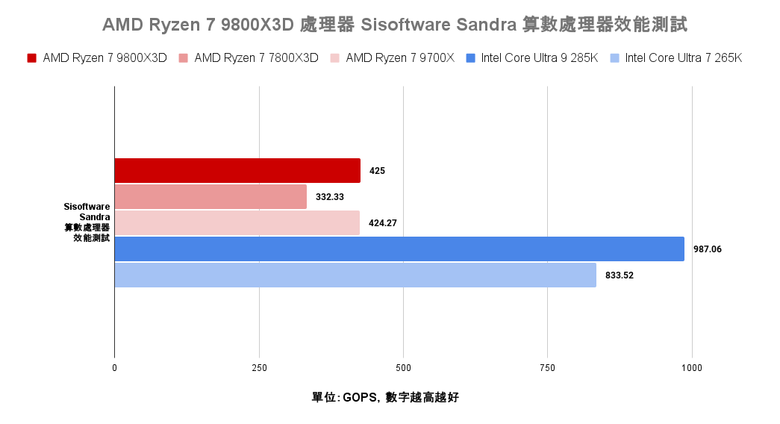 點我看大圖 AMD Ryzen 7 9800X3D 處理器實測 新一代頂尖遊戲效能定錨點
