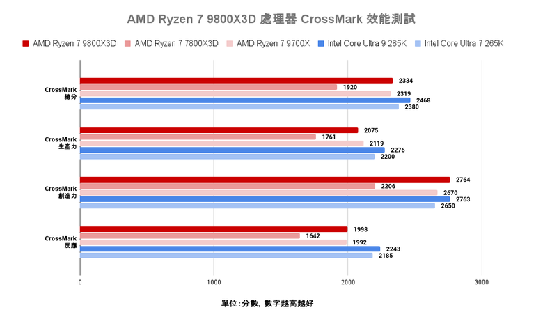 點我看大圖 AMD Ryzen 7 9800X3D 處理器實測 新一代頂尖遊戲效能定錨點