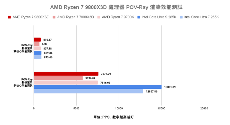 點我看大圖 AMD Ryzen 7 9800X3D 處理器實測 新一代頂尖遊戲效能定錨點