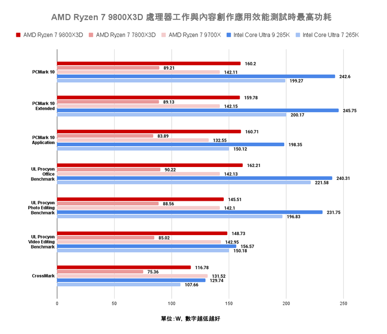 點我看大圖 AMD Ryzen 7 9800X3D 處理器實測 新一代頂尖遊戲效能定錨點