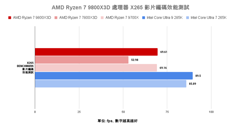 點我看大圖 AMD Ryzen 7 9800X3D 處理器實測 新一代頂尖遊戲效能定錨點
