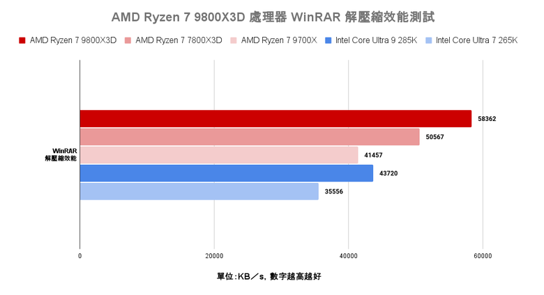 點我看大圖 AMD Ryzen 7 9800X3D 處理器實測 新一代頂尖遊戲效能定錨點