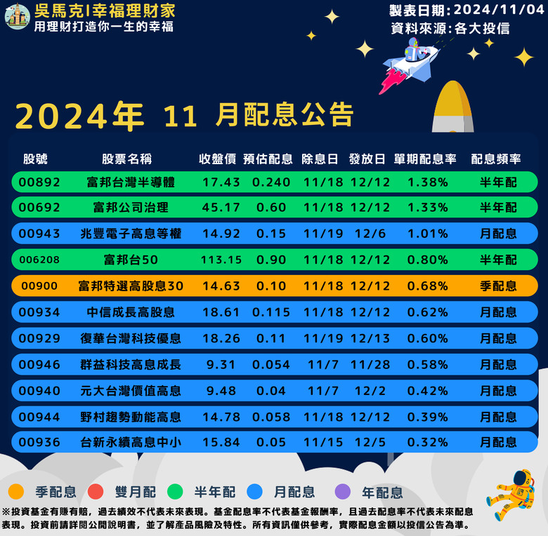 11月ETF配息數據揭曉！永豐智能車奪冠、月配息ETF00929穩定現金流引關注 🎉