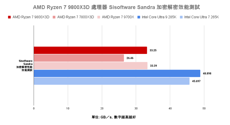 點我看大圖 AMD Ryzen 7 9800X3D 處理器實測 新一代頂尖遊戲效能定錨點