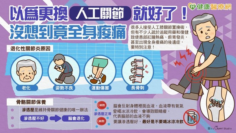 點我看大圖 以為更換人工關節就好了! 沒想到竟全身痠痛