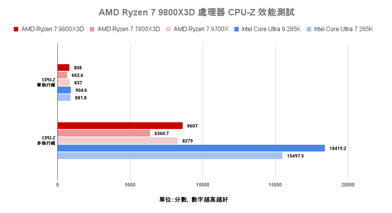點我看大圖 AMD Ryzen 7 9800X3D 處理器實測 新一代頂尖遊戲效能定錨點