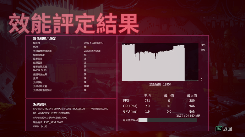 AMD Ryzen 7 9800X3D 處理器實測 新一代頂尖遊戲效能定錨點