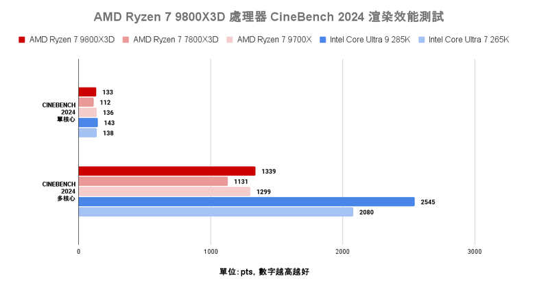 點我看大圖 AMD Ryzen 7 9800X3D 處理器實測 新一代頂尖遊戲效能定錨點