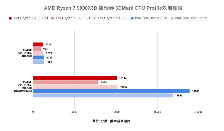 點我看大圖 AMD Ryzen 7 9800X3D 處理器實測 新一代頂尖遊戲效能定錨點