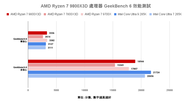 點我看大圖 AMD Ryzen 7 9800X3D 處理器實測 新一代頂尖遊戲效能定錨點