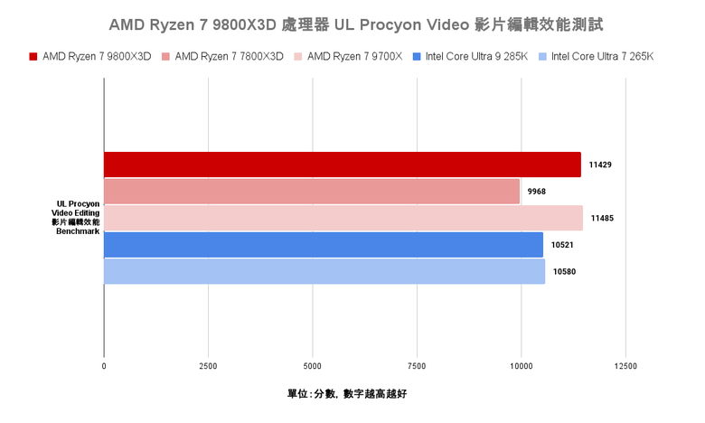 點我看大圖 AMD Ryzen 7 9800X3D 處理器實測 新一代頂尖遊戲效能定錨點