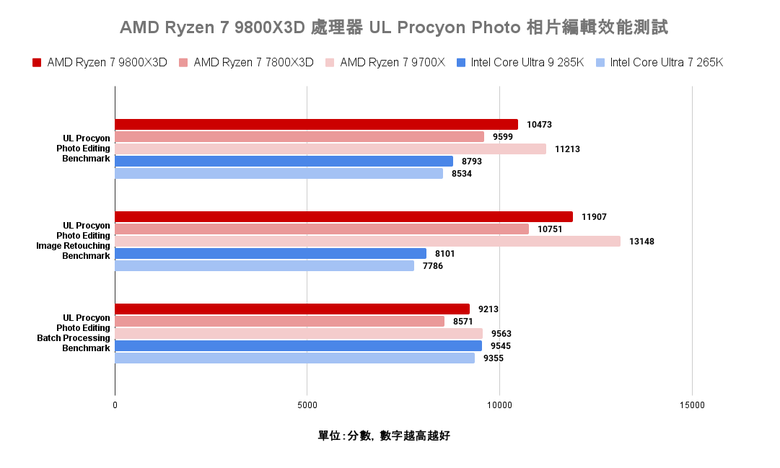 點我看大圖 AMD Ryzen 7 9800X3D 處理器實測 新一代頂尖遊戲效能定錨點