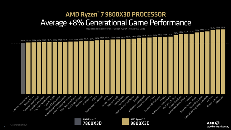 AMD Ryzen 7 9800X3D 處理器實測 新一代頂尖遊戲效能定錨點