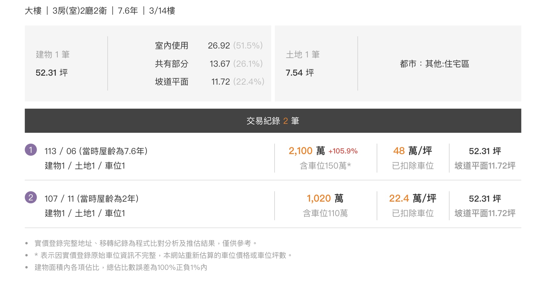 有錢人逃了！百坪大豪宅買到高點，屋主慘賠3～4千萬