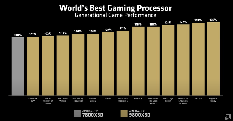 AMD 推出 Ryzen 7 9800X3D 處理器 以第二代 3D V-Cache 架構賦予更高遊戲效能
