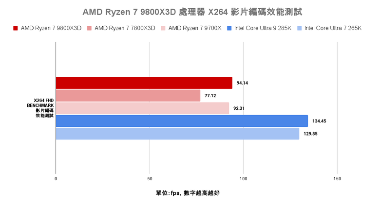 點我看大圖 AMD Ryzen 7 9800X3D 處理器實測 新一代頂尖遊戲效能定錨點