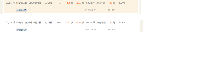 經過了4年多, 賣出還賠錢