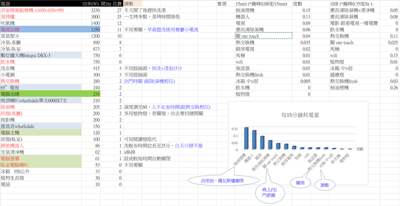 點我看大圖 耗電量-40%成功!!! 利用台電app抓電力小偷