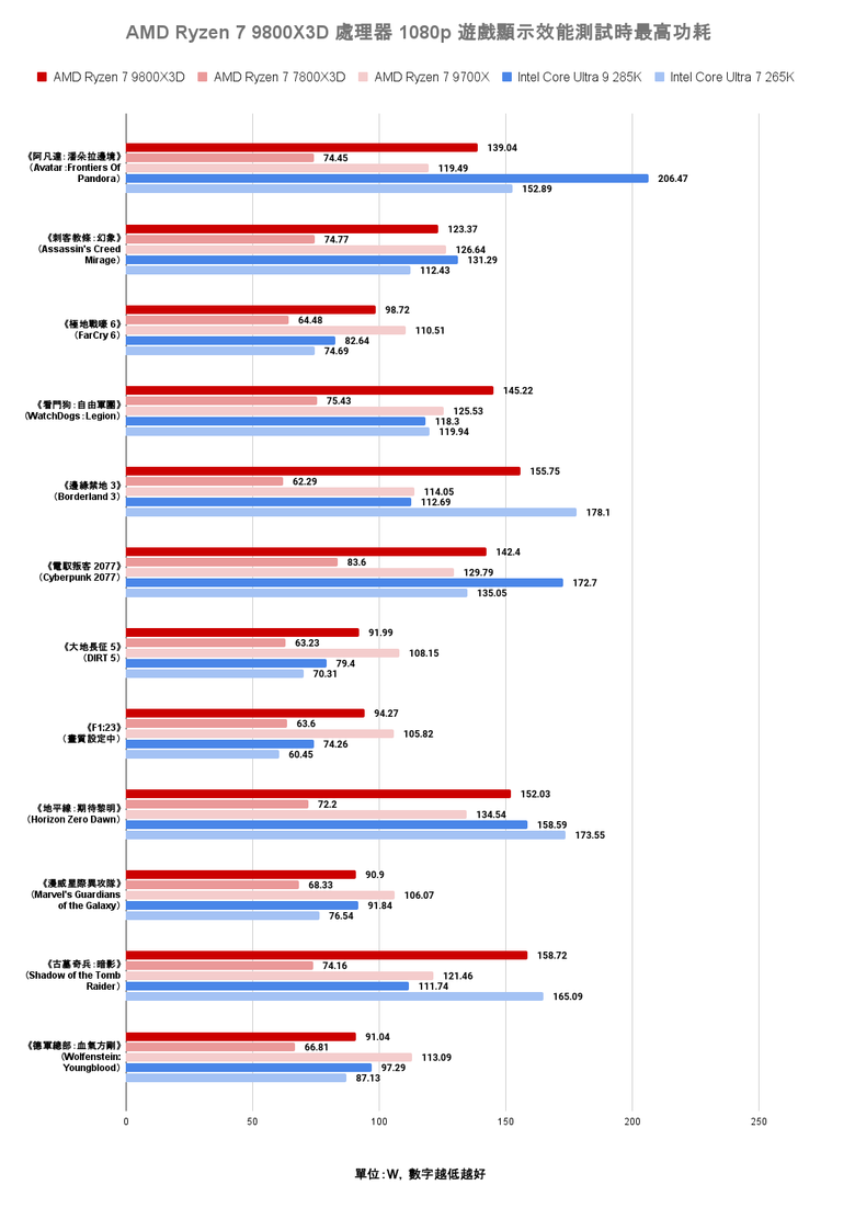 點我看大圖 AMD Ryzen 7 9800X3D 處理器實測 新一代頂尖遊戲效能定錨點