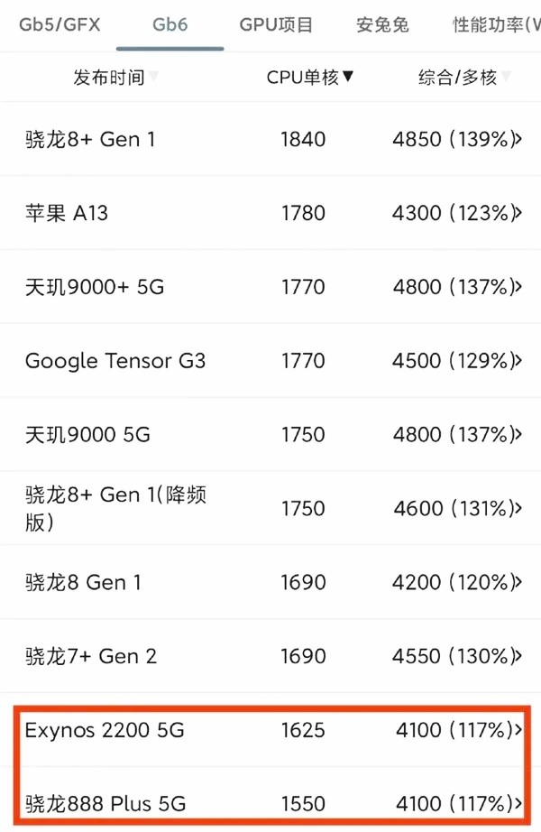 華為新手機又成笑話了?新晶片單核跑分打平高通2020年產品