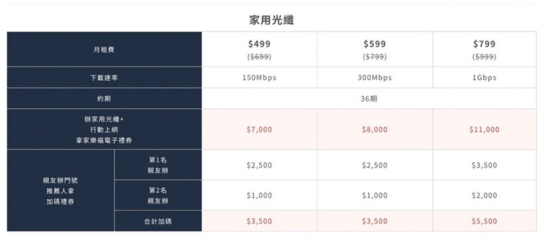 中嘉門市有隱藏的遠傳方案