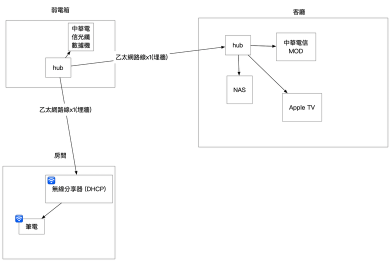 家裡網路設定
