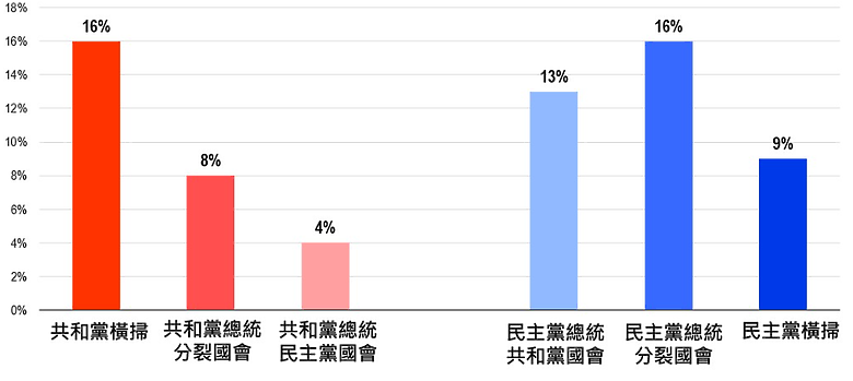 川普重量回歸,美股後市可期?