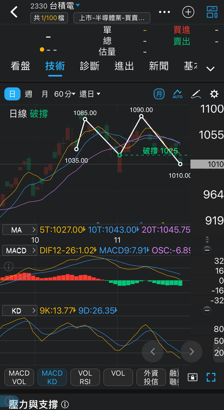 技術指標怎麼形成的？
