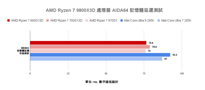 點我看大圖 AMD Ryzen 7 9800X3D 處理器實測 新一代頂尖遊戲效能定錨點