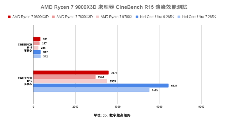 點我看大圖 AMD Ryzen 7 9800X3D 處理器實測 新一代頂尖遊戲效能定錨點
