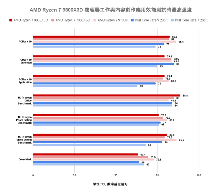 AMD Ryzen 7 9800X3D 處理器實測 新一代頂尖遊戲效能定錨點