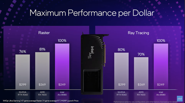 Intel 推出新世代 Arc B580／B570 獨立顯卡 以 249 美元價格突入 1440p 解析度遊戲市場