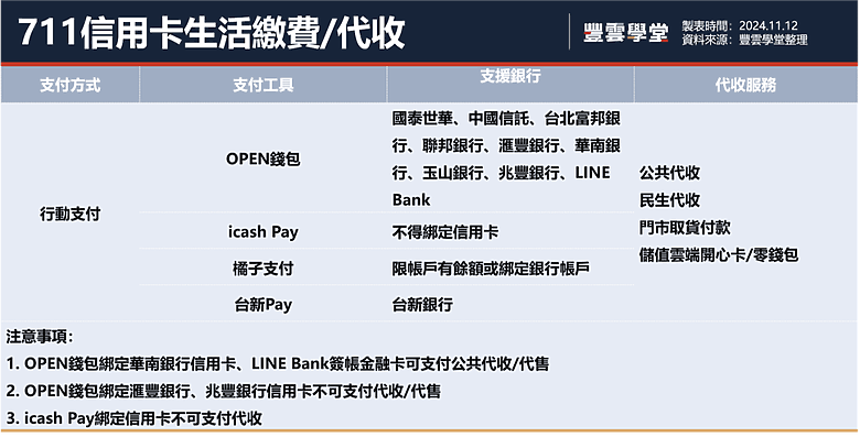 2024年7-11信用卡攻略!7-11可以刷卡嗎?8張神卡推薦!