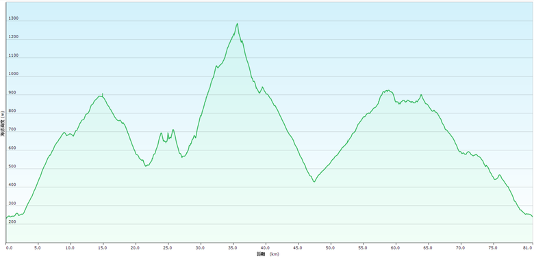 桶頭=>日落頭=>1314景觀台=>倒交山林道=>碧湖村=>樟湖